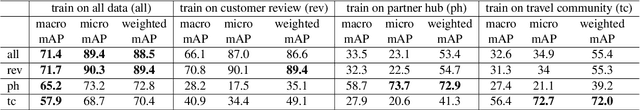 Figure 3 for Text2Topic: Multi-Label Text Classification System for Efficient Topic Detection in User Generated Content with Zero-Shot Capabilities