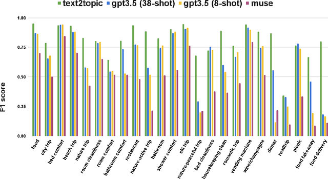 Figure 4 for Text2Topic: Multi-Label Text Classification System for Efficient Topic Detection in User Generated Content with Zero-Shot Capabilities