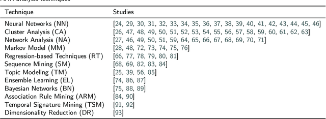 Figure 2 for Machine Learning for Administrative Health Records: A Systematic Review of Techniques and Applications