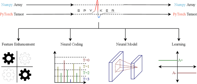Figure 1 for Spyker: High-performance Library for Spiking Deep Neural Networks