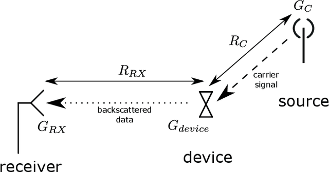 Figure 1 for Theoretical Limits of Backscatter Communications