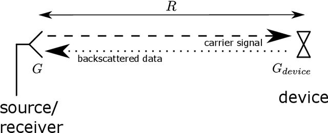 Figure 3 for Theoretical Limits of Backscatter Communications