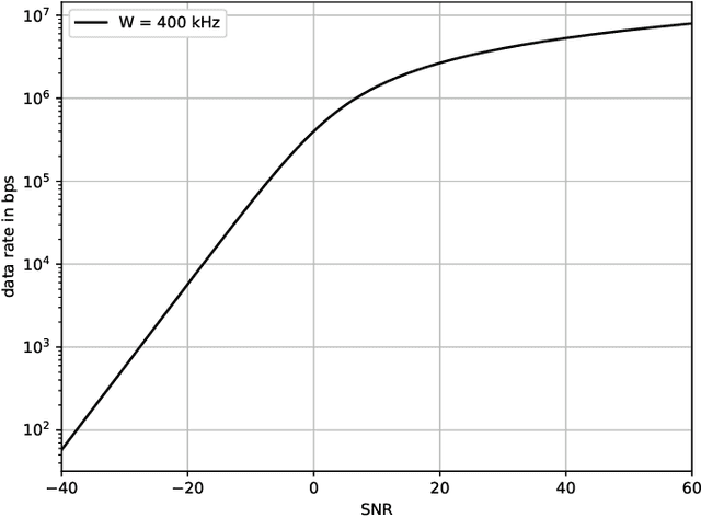 Figure 4 for Theoretical Limits of Backscatter Communications