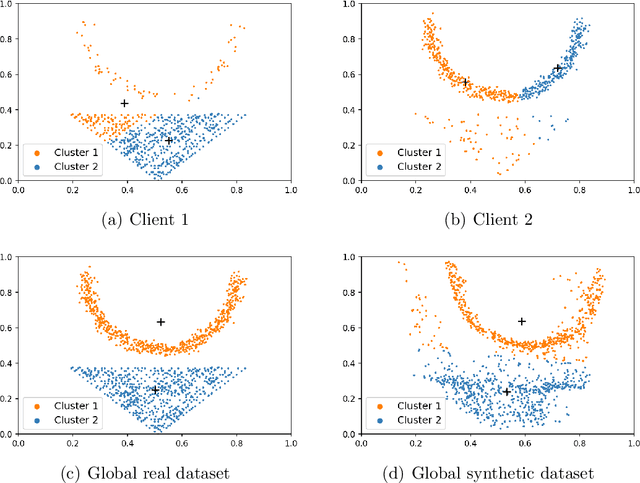 Figure 1 for Federated clustering with GAN-based data synthesis