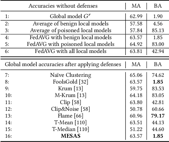 Figure 2 for Avoid Adversarial Adaption in Federated Learning by Multi-Metric Investigations