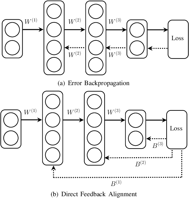 Figure 1 for Directional Direct Feedback Alignment: Estimating Backpropagation Paths for Efficient Learning on Neural Processors