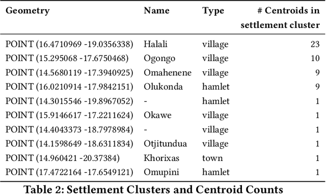 Figure 4 for Analysis of Elephant Movement in Sub-Saharan Africa: Ecological, Climatic, and Conservation Perspectives