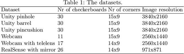 Figure 2 for How to turn your camera into a perfect pinhole model