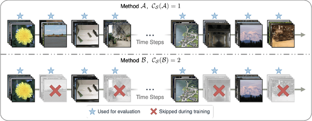 Figure 1 for Real-Time Evaluation in Online Continual Learning: A New Paradigm