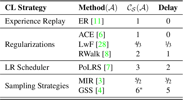 Figure 2 for Real-Time Evaluation in Online Continual Learning: A New Paradigm