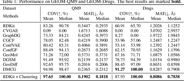 Figure 2 for Do Deep Learning Methods Really Perform Better in Molecular Conformation Generation?