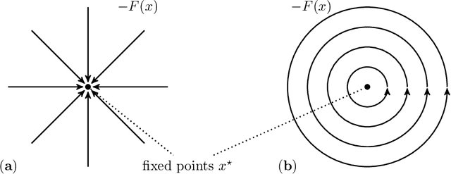 Figure 2 for A Gentle Introduction to Gradient-Based Optimization and Variational Inequalities for Machine Learning