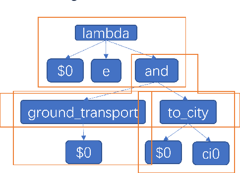 Figure 1 for Active Learning for Multilingual Semantic Parser