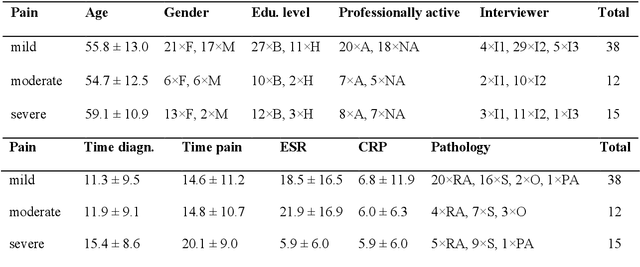 Figure 1 for Chronic pain patient narratives allow for the estimation of current pain intensity
