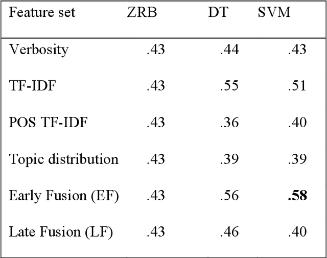 Figure 2 for Chronic pain patient narratives allow for the estimation of current pain intensity