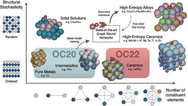 Figure 1 for Adapting OC20-trained EquiformerV2 Models for High-Entropy Materials