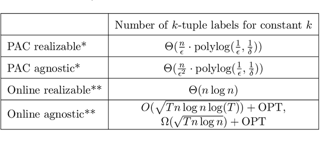 Figure 2 for Tree Learning: Optimal Algorithms and Sample Complexity