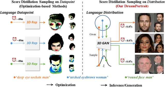 Figure 1 for Efficient Text-Guided 3D-Aware Portrait Generation with Score Distillation Sampling on Distribution