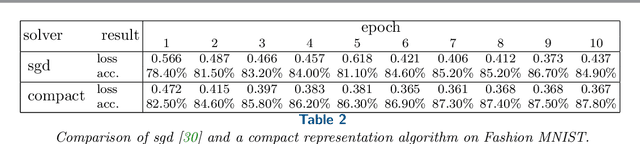 Figure 3 for Useful Compact Representations for Data-Fitting