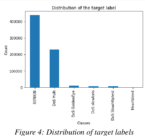 Figure 4 for Synthesis of Adversarial DDOS Attacks Using Tabular Generative Adversarial Networks