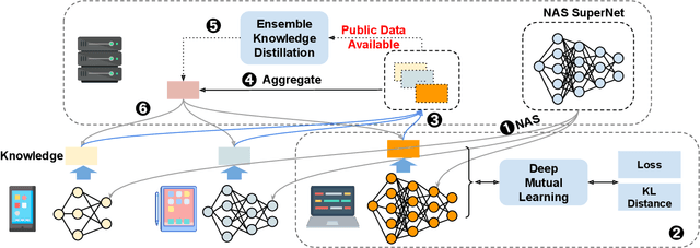 Figure 1 for Resource-Aware Heterogeneous Federated Learning using Neural Architecture Search