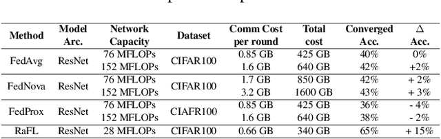 Figure 3 for Resource-Aware Heterogeneous Federated Learning using Neural Architecture Search