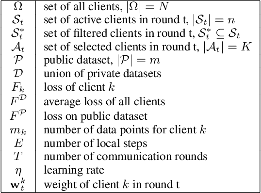 Figure 1 for FilFL: Accelerating Federated Learning via Client Filtering