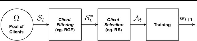 Figure 2 for FilFL: Accelerating Federated Learning via Client Filtering