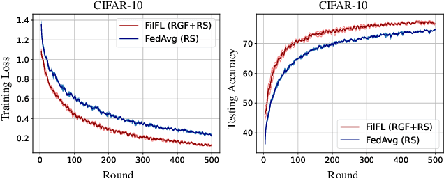 Figure 3 for FilFL: Accelerating Federated Learning via Client Filtering
