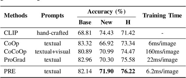 Figure 4 for PRE: Vision-Language Prompt Learning with Reparameterization Encoder