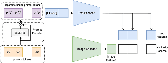 Figure 1 for PRE: Vision-Language Prompt Learning with Reparameterization Encoder