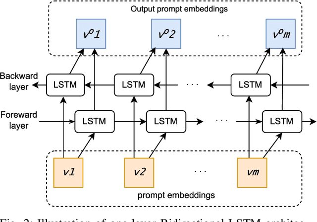 Figure 2 for PRE: Vision-Language Prompt Learning with Reparameterization Encoder