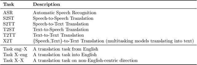 Figure 1 for SeamlessM4T-Massively Multilingual & Multimodal Machine Translation