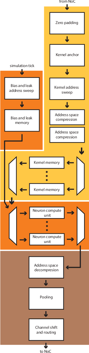 Figure 4 for Speck: A Smart event-based Vision Sensor with a low latency 327K Neuron Convolutional Neuronal Network Processing Pipeline