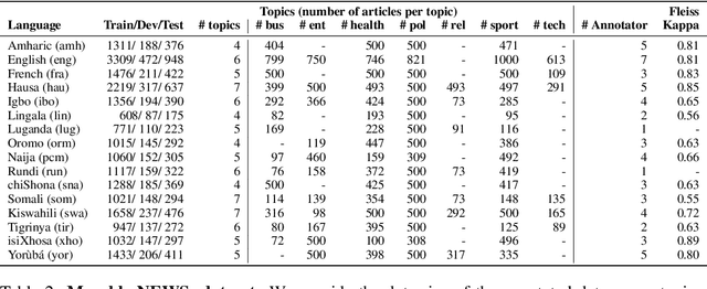 Figure 3 for MasakhaNEWS: News Topic Classification for African languages