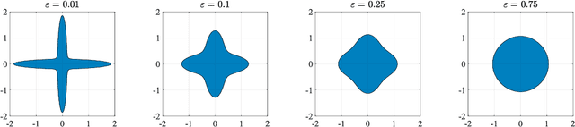 Figure 2 for Optimal Convex and Nonconvex Regularizers for a Data Source