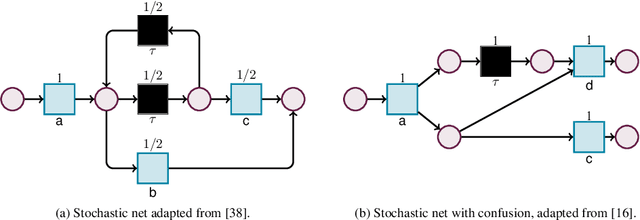 Figure 1 for Enjoy the Silence: Analysis of Stochastic Petri Nets with Silent Transitions
