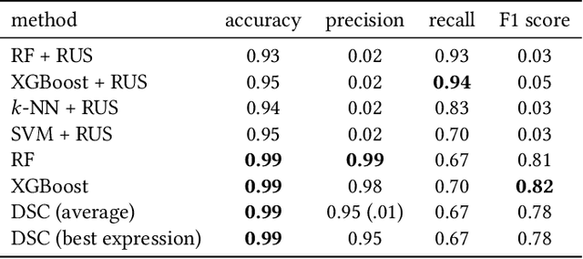 Figure 3 for Explainable Fraud Detection with Deep Symbolic Classification