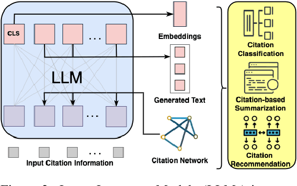 Figure 4 for When Large Language Models Meet Citation: A Survey