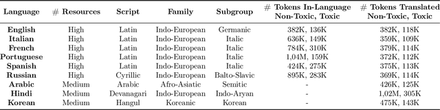 Figure 2 for From One to Many: Expanding the Scope of Toxicity Mitigation in Language Models