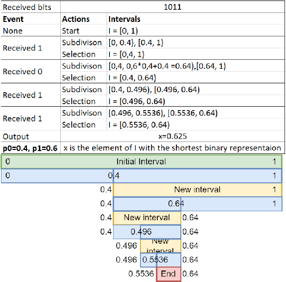 Figure 3 for MQ-Coder inspired arithmetic coder for synthetic DNA data storage