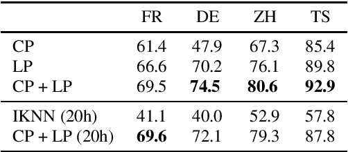 Figure 4 for Acoustic Word Embeddings for Untranscribed Target Languages with Continued Pretraining and Learned Pooling