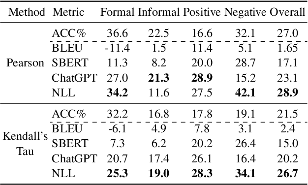 Figure 2 for LMStyle Benchmark: Evaluating Text Style Transfer for Chatbots