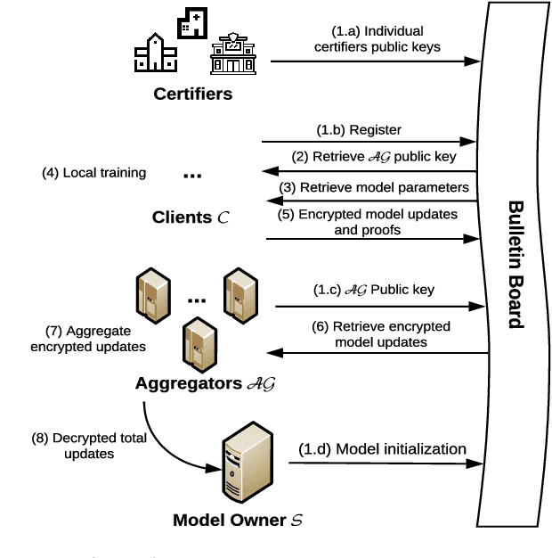 Figure 1 for AnoFel: Supporting Anonymity for Privacy-Preserving Federated Learning