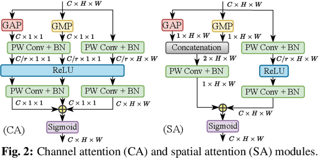 Figure 3 for AAFACE: Attribute-aware Attentional Network for Face Recognition