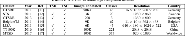 Figure 3 for Adversarial Attacks on Traffic Sign Recognition: A Survey