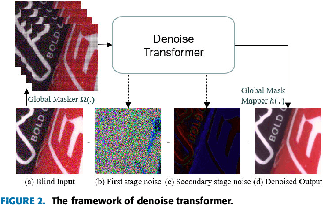 Figure 3 for Self-Supervised Image Denoising for Real-World Images with Context-aware Transformer
