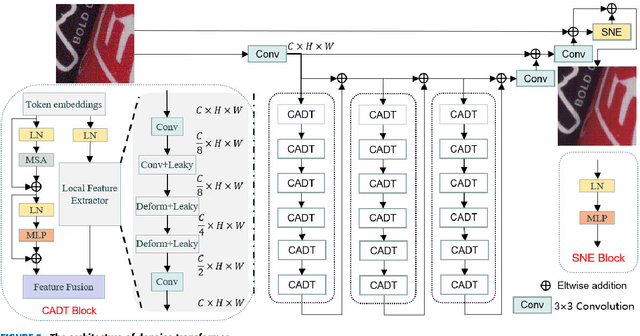 Figure 4 for Self-Supervised Image Denoising for Real-World Images with Context-aware Transformer