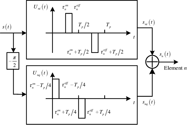 Figure 3 for Energy-efficient Time-modulated Beam-forming for Joint Communication-Radar Systems