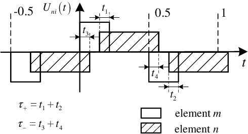 Figure 4 for Energy-efficient Time-modulated Beam-forming for Joint Communication-Radar Systems